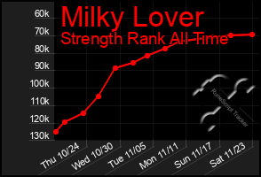 Total Graph of Milky Lover