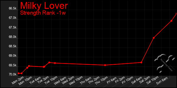 Last 7 Days Graph of Milky Lover