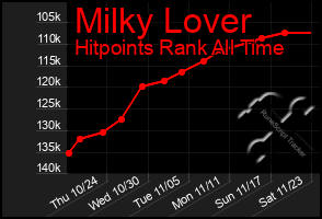 Total Graph of Milky Lover