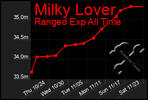 Total Graph of Milky Lover