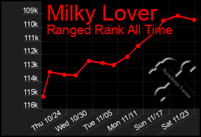 Total Graph of Milky Lover