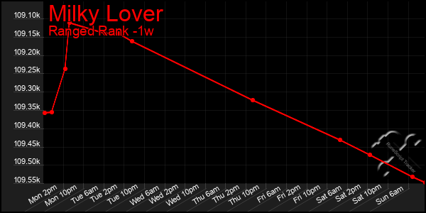 Last 7 Days Graph of Milky Lover