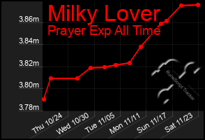 Total Graph of Milky Lover