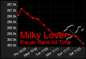 Total Graph of Milky Lover