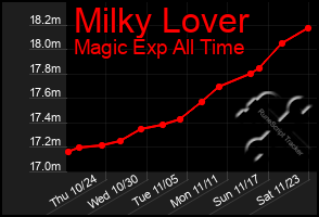 Total Graph of Milky Lover