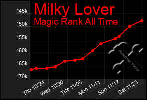 Total Graph of Milky Lover