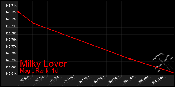 Last 24 Hours Graph of Milky Lover