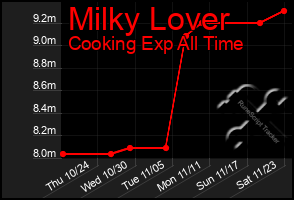 Total Graph of Milky Lover