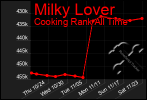 Total Graph of Milky Lover