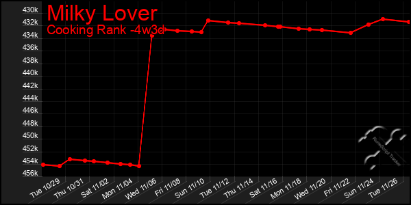 Last 31 Days Graph of Milky Lover