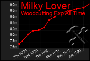 Total Graph of Milky Lover