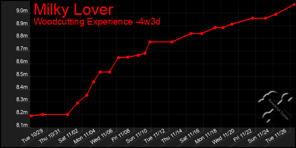 Last 31 Days Graph of Milky Lover