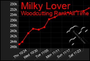 Total Graph of Milky Lover