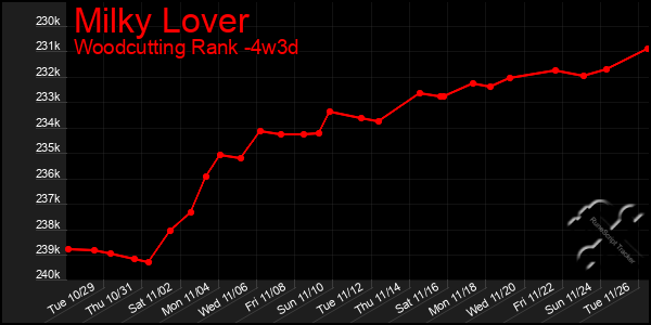 Last 31 Days Graph of Milky Lover