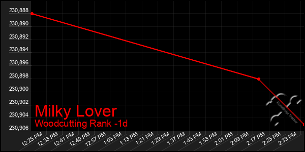 Last 24 Hours Graph of Milky Lover