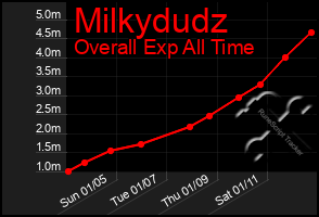 Total Graph of Milkydudz