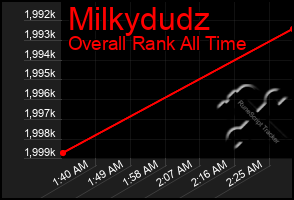 Total Graph of Milkydudz