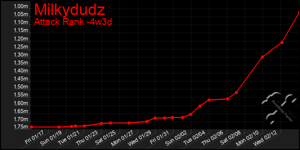 Last 31 Days Graph of Milkydudz