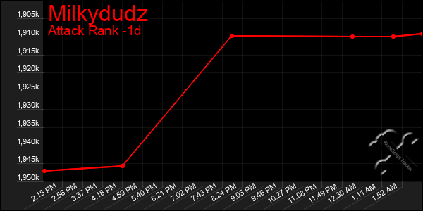 Last 24 Hours Graph of Milkydudz