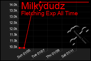 Total Graph of Milkydudz