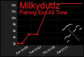 Total Graph of Milkydudz