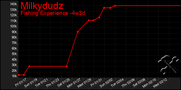 Last 31 Days Graph of Milkydudz