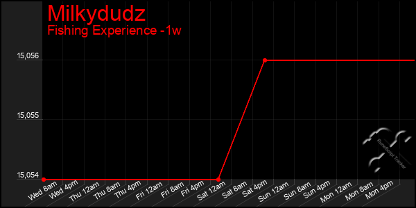 Last 7 Days Graph of Milkydudz