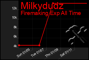 Total Graph of Milkydudz