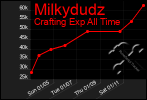 Total Graph of Milkydudz