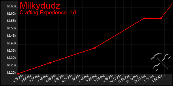 Last 24 Hours Graph of Milkydudz