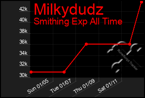 Total Graph of Milkydudz