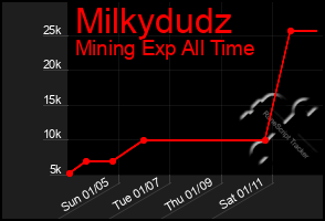 Total Graph of Milkydudz