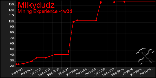 Last 31 Days Graph of Milkydudz