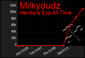 Total Graph of Milkydudz