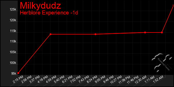 Last 24 Hours Graph of Milkydudz