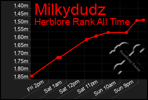 Total Graph of Milkydudz