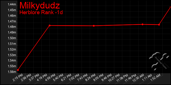 Last 24 Hours Graph of Milkydudz