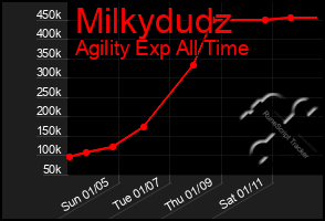 Total Graph of Milkydudz