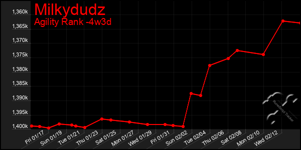 Last 31 Days Graph of Milkydudz