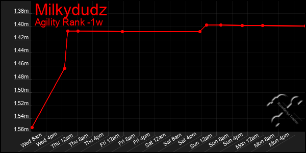 Last 7 Days Graph of Milkydudz