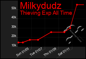 Total Graph of Milkydudz