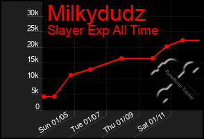 Total Graph of Milkydudz