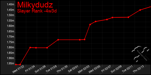 Last 31 Days Graph of Milkydudz