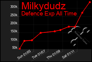 Total Graph of Milkydudz