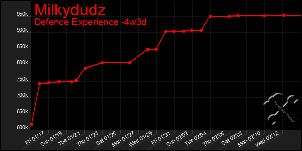 Last 31 Days Graph of Milkydudz