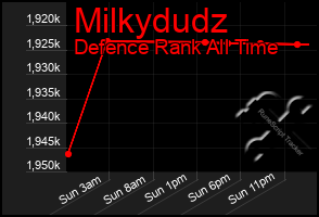 Total Graph of Milkydudz