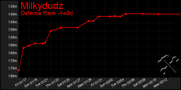 Last 31 Days Graph of Milkydudz