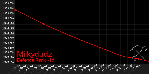 Last 24 Hours Graph of Milkydudz