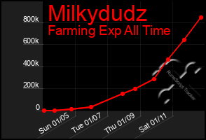 Total Graph of Milkydudz