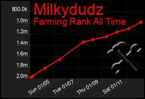 Total Graph of Milkydudz